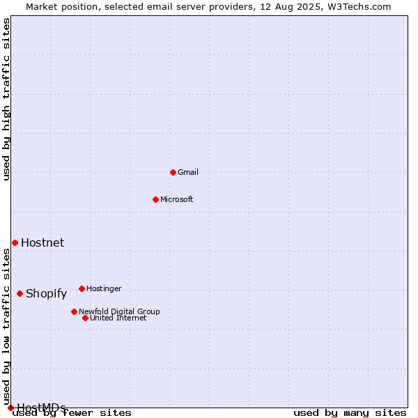 Market position of Shopify vs. Hostnet vs. HostMDs