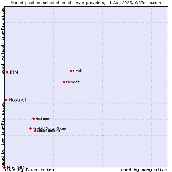 Market position of IBM vs. Hostnet vs. HostMDs