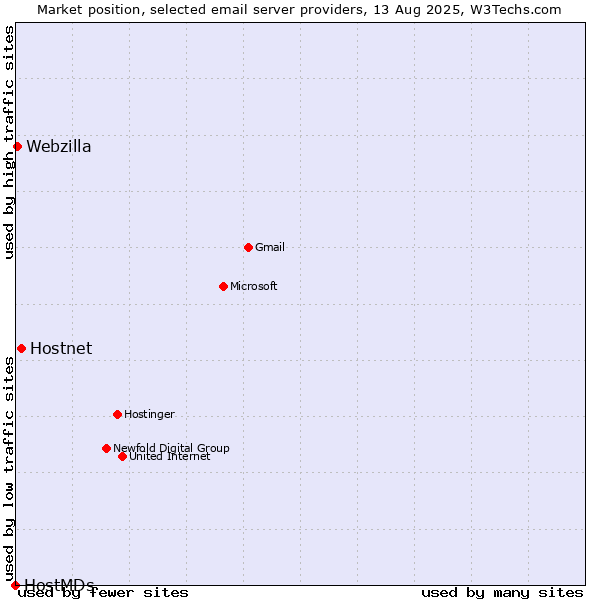 Market position of Hostnet vs. Webzilla vs. HostMDs