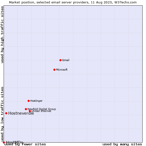 Market position of Hostneverdie vs. HostMDs