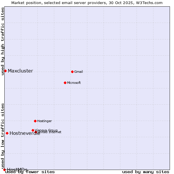 Market position of Hostneverdie vs. Maxcluster vs. HostMDs