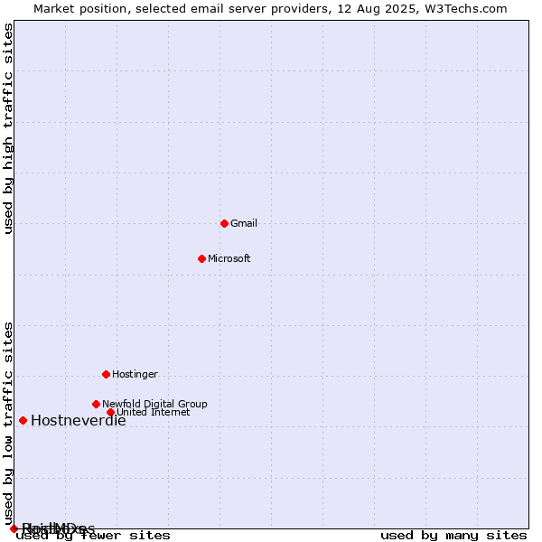 Market position of Hostneverdie vs. Raidboxes vs. HostMDs