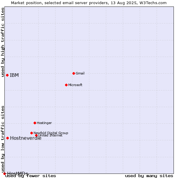 Market position of Hostneverdie vs. IBM vs. HostMDs