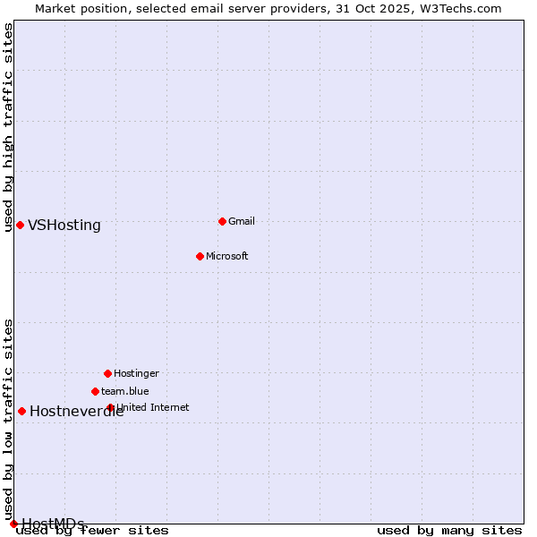 Market position of Hostneverdie vs. VSHosting vs. HostMDs