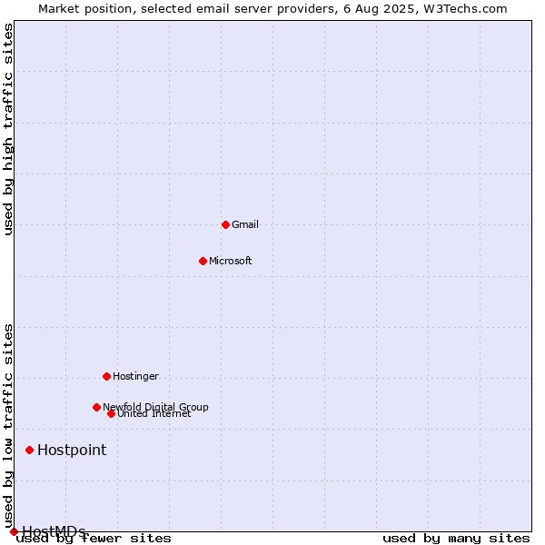 Market position of Hostpoint vs. HostMDs