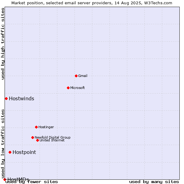 Market position of Hostpoint vs. Hostwinds vs. HostMDs