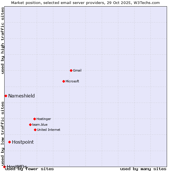 Market position of Hostpoint vs. Nameshield vs. HostMDs