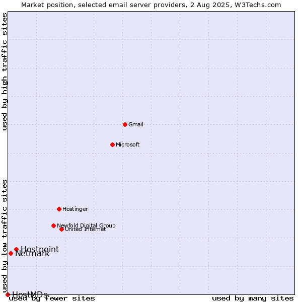 Market position of Hostpoint vs. Netmark vs. HostMDs