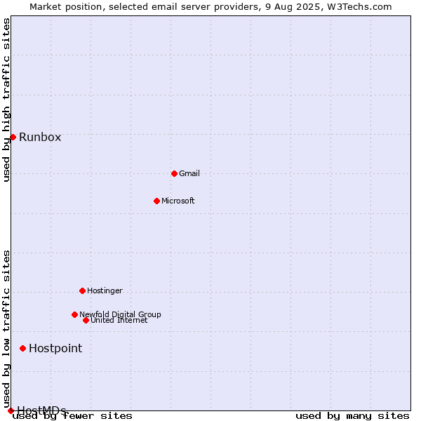 Market position of Hostpoint vs. Runbox vs. HostMDs