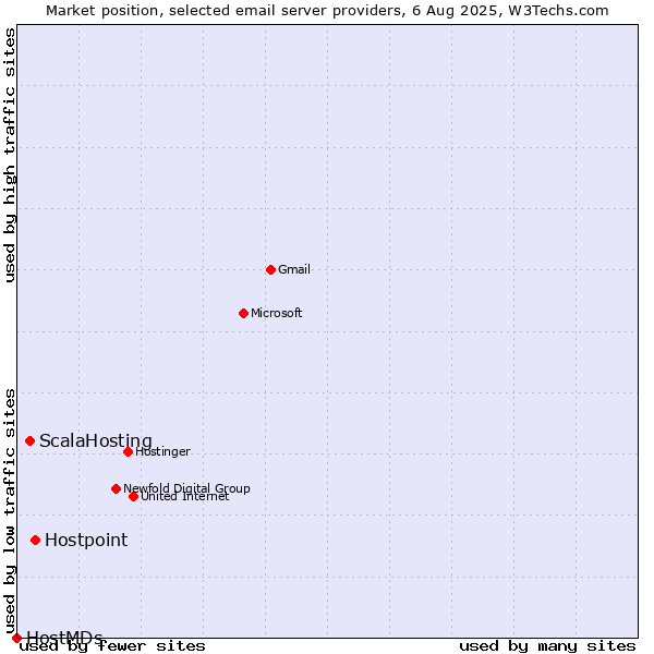 Market position of Hostpoint vs. ScalaHosting vs. HostMDs