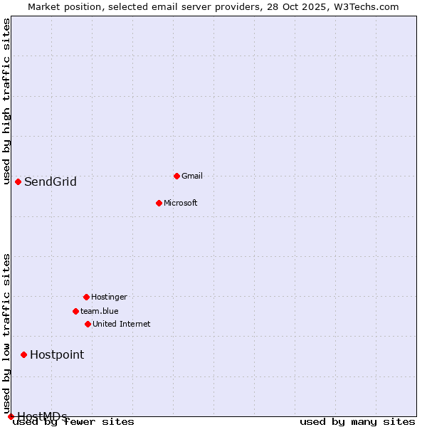 Market position of Hostpoint vs. SendGrid vs. HostMDs