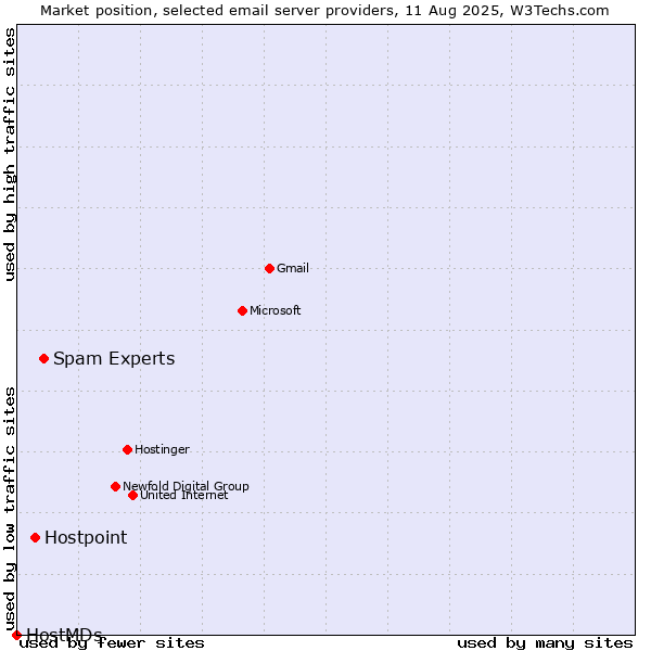 Market position of Spam Experts vs. Hostpoint vs. HostMDs