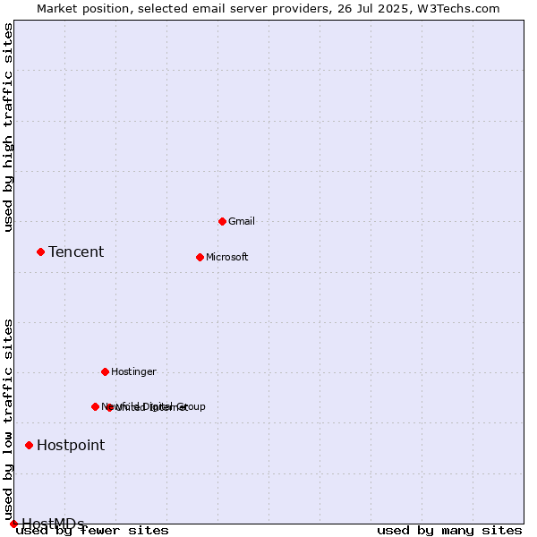 Market position of Tencent vs. Hostpoint vs. HostMDs