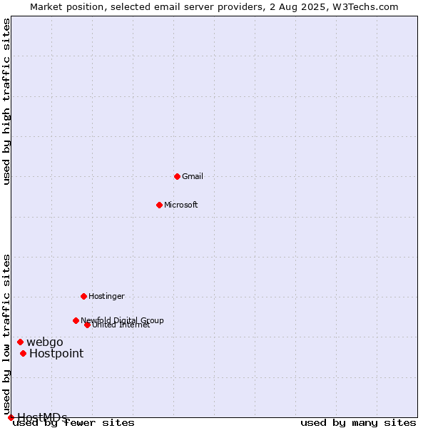 Market position of Hostpoint vs. webgo vs. HostMDs