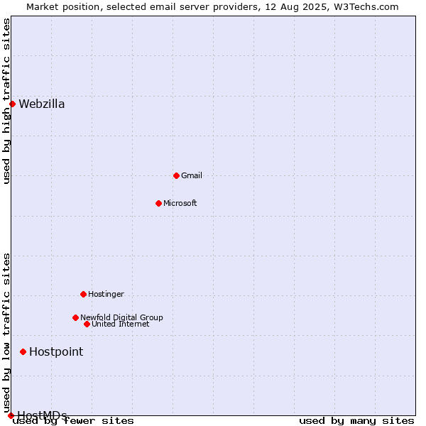 Market position of Hostpoint vs. Webzilla vs. HostMDs