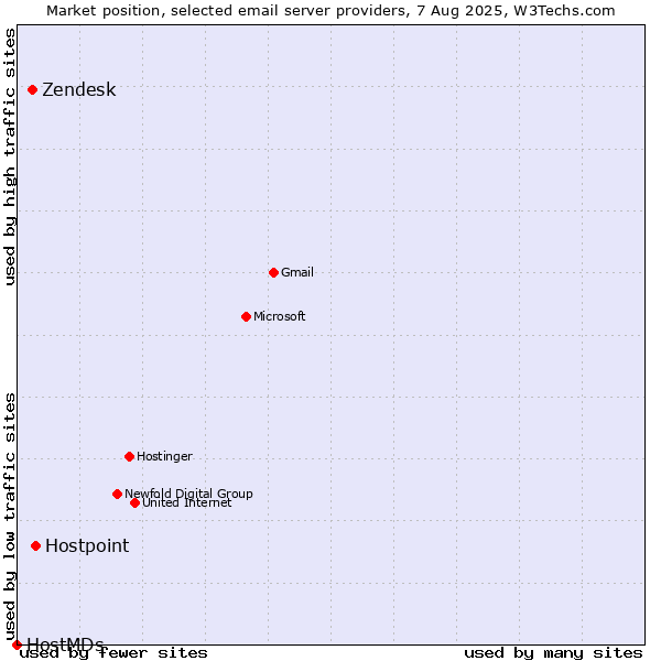 Market position of Hostpoint vs. Zendesk vs. HostMDs