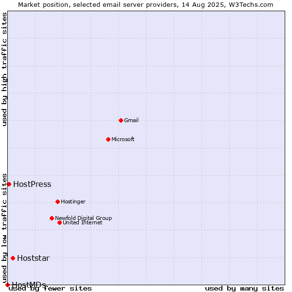 Market position of Hoststar vs. HostPress vs. HostMDs