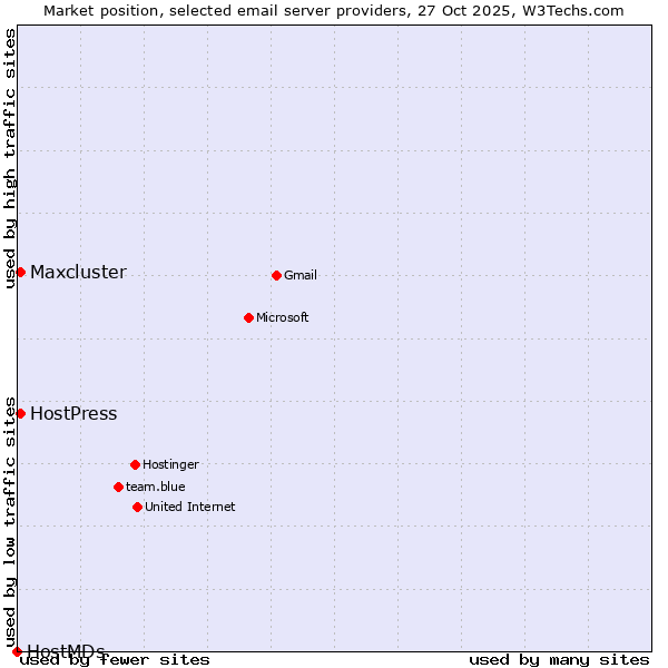 Market position of HostPress vs. Maxcluster vs. HostMDs