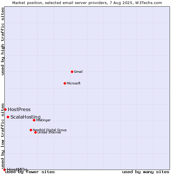 Market position of ScalaHosting vs. HostPress vs. HostMDs