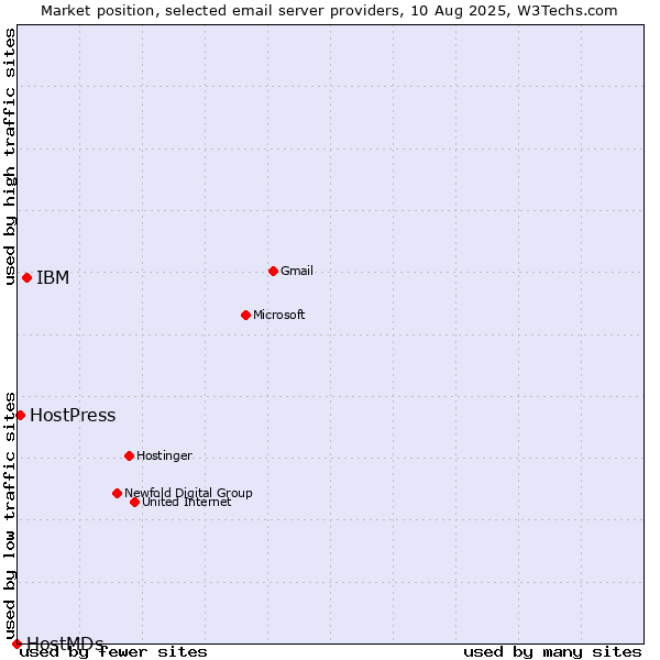 Market position of IBM vs. HostPress vs. HostMDs
