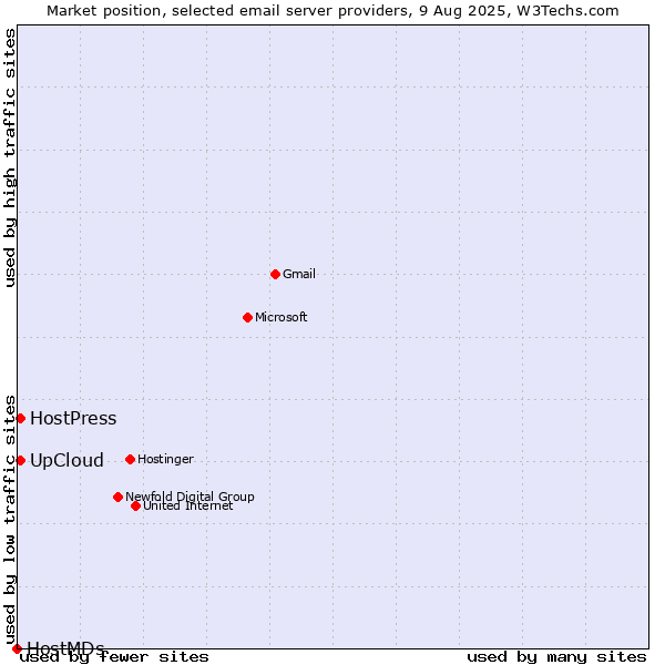 Market position of UpCloud vs. HostPress vs. HostMDs