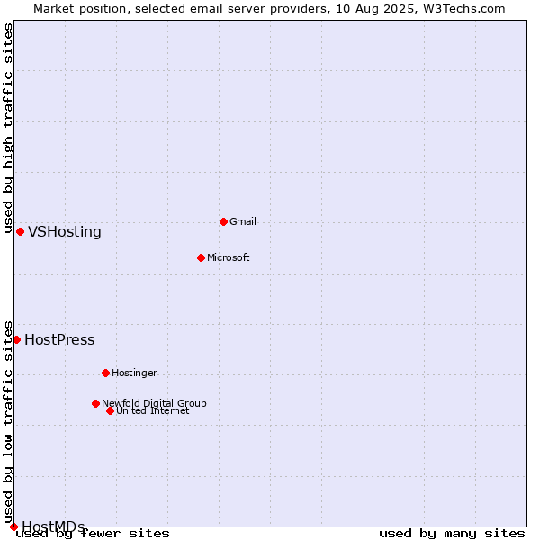 Market position of VSHosting vs. HostPress vs. HostMDs