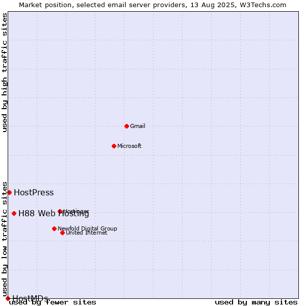 Market position of H88 Web Hosting vs. HostPress vs. HostMDs