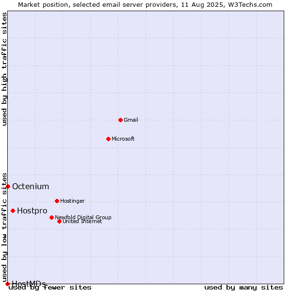 Market position of Hostpro vs. Octenium vs. HostMDs