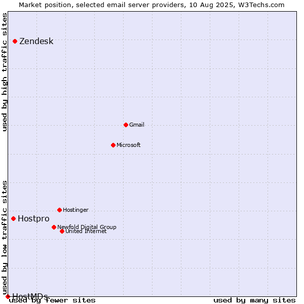 Market position of Zendesk vs. Hostpro vs. HostMDs
