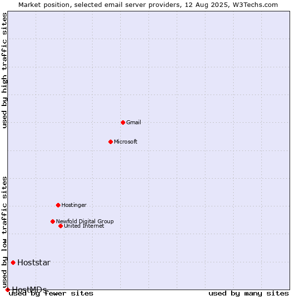 Market position of Hoststar vs. HostMDs