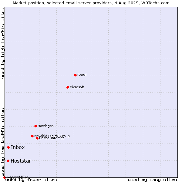 Market position of Inbox vs. Hoststar vs. HostMDs