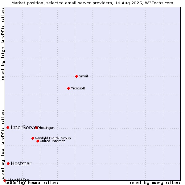 Market position of Hoststar vs. InterServer vs. HostMDs