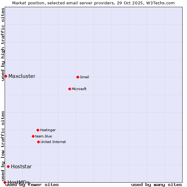Market position of Hoststar vs. Maxcluster vs. HostMDs