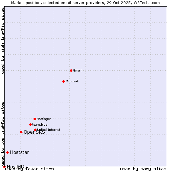 Market position of OpenSRS vs. Hoststar vs. HostMDs