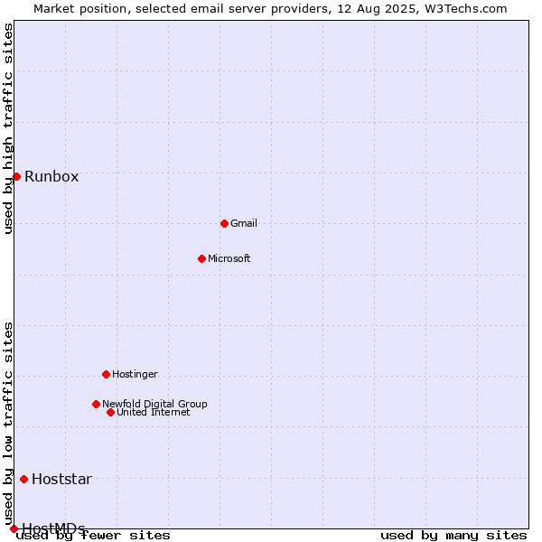 Market position of Hoststar vs. Runbox vs. HostMDs