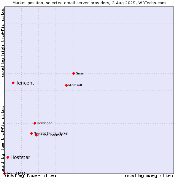 Market position of Tencent vs. Hoststar vs. HostMDs