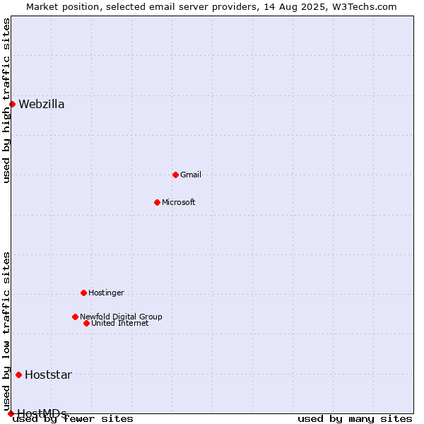 Market position of Hoststar vs. Webzilla vs. HostMDs