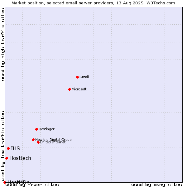 Market position of IHS vs. Hosttech vs. HostMDs