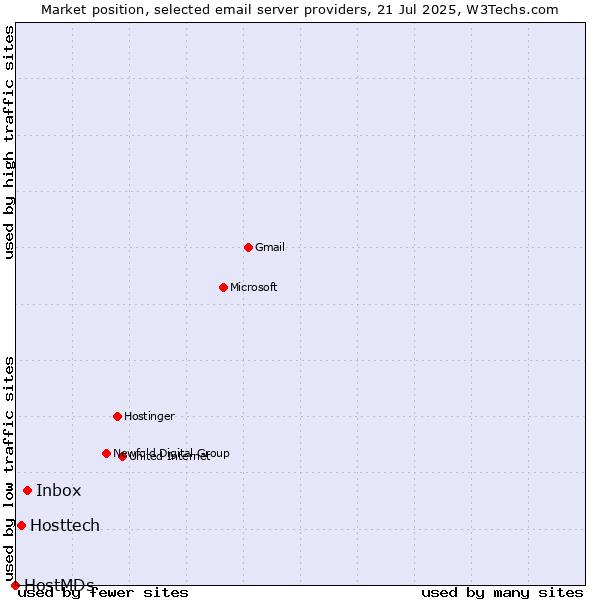 Market position of Inbox vs. Hosttech vs. HostMDs