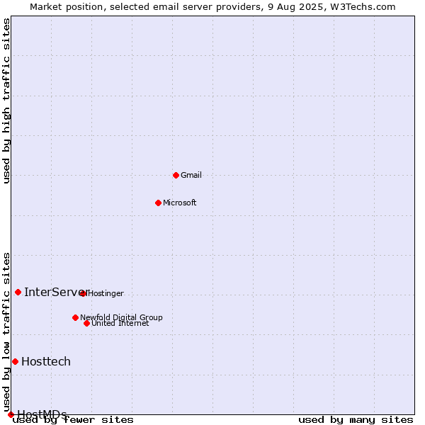 Market position of InterServer vs. Hosttech vs. HostMDs