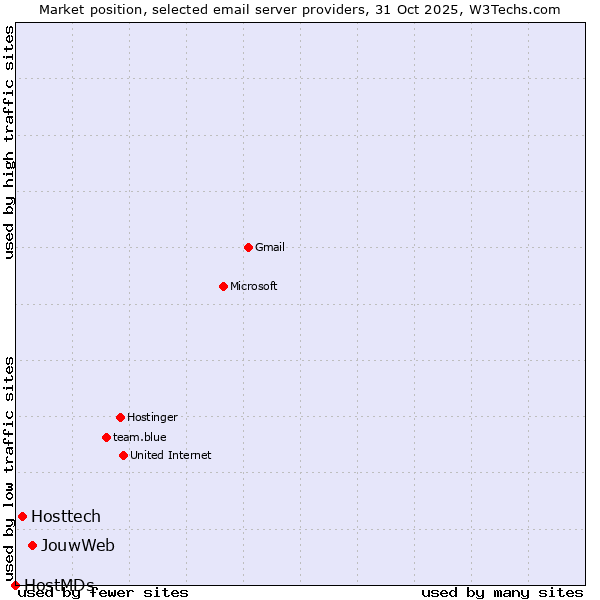 Market position of JouwWeb vs. Hosttech vs. HostMDs