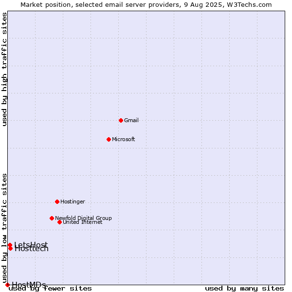 Market position of Hosttech vs. LetsHost vs. HostMDs