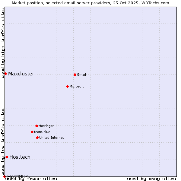 Market position of Hosttech vs. Maxcluster vs. HostMDs