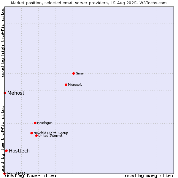 Market position of Hosttech vs. Mehost vs. HostMDs