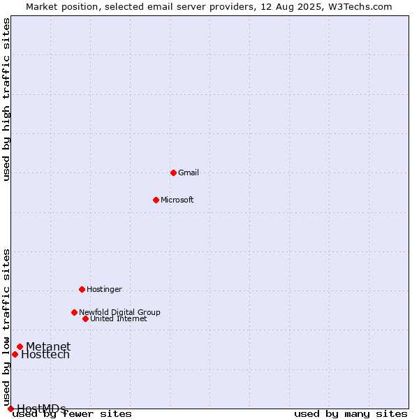 Market position of Metanet vs. Hosttech vs. HostMDs