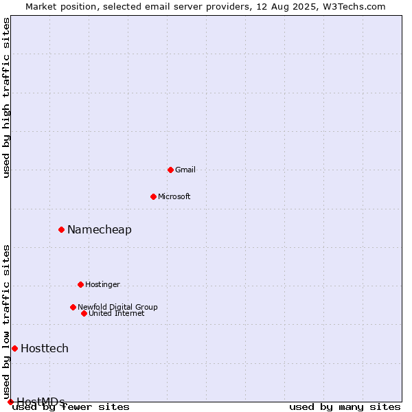 Market position of Namecheap vs. Hosttech vs. HostMDs