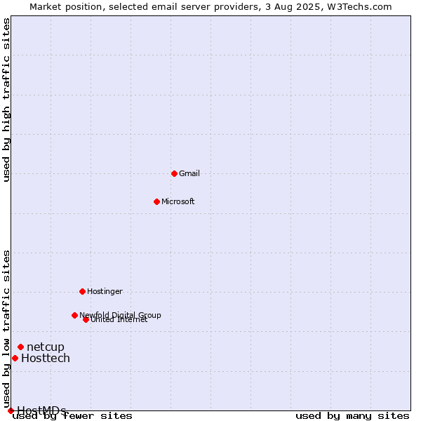 Market position of netcup vs. Hosttech vs. HostMDs