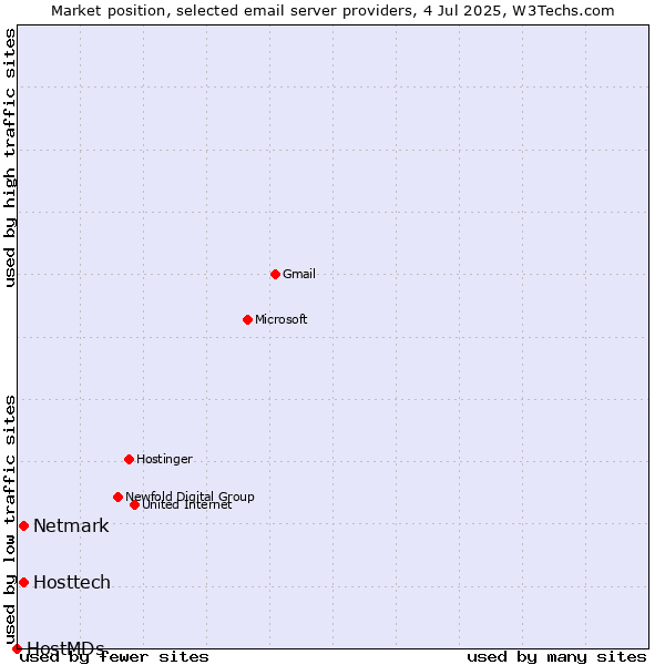 Market position of Hosttech vs. Netmark vs. HostMDs