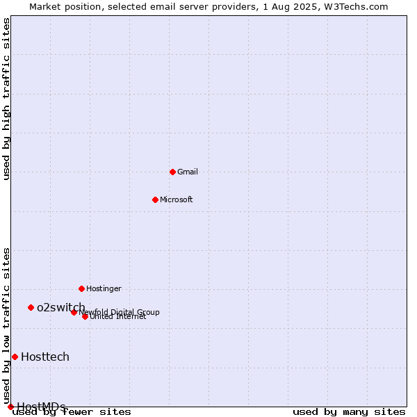 Market position of o2switch vs. Hosttech vs. HostMDs