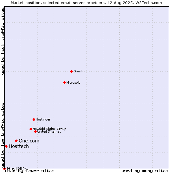Market position of One.com vs. Hosttech vs. HostMDs